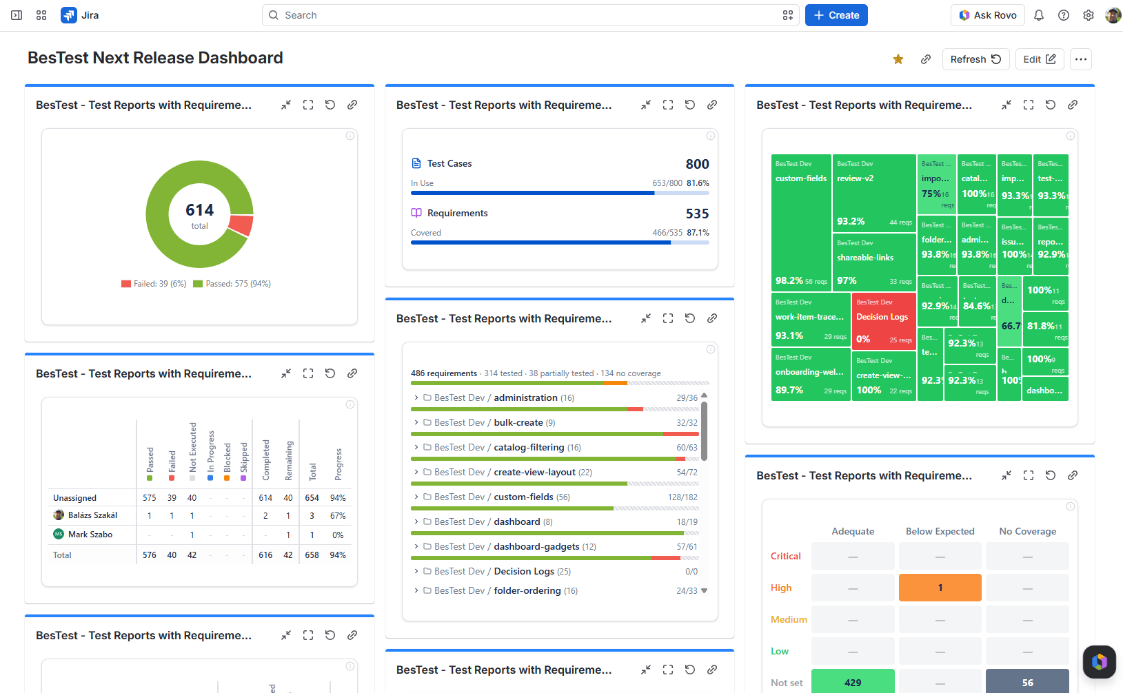 Our own dashboard in July: 466 of 535 requirements covered, 87.1%
