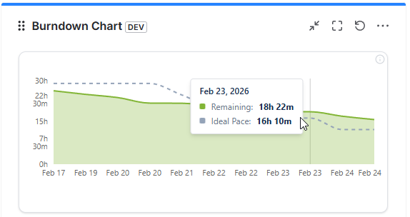 Burndown Chart