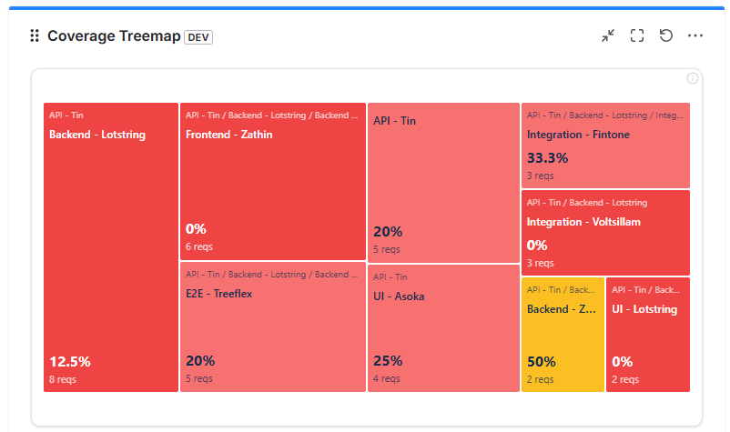 Coverage Treemap by Folder