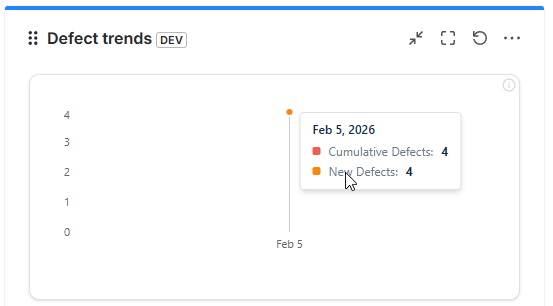Defect trends