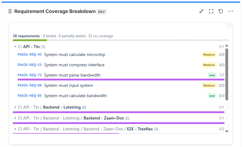 Requirement Coverage Breakdown