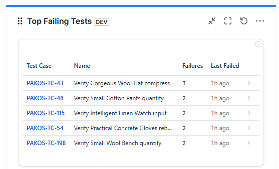 Top Failing Tests