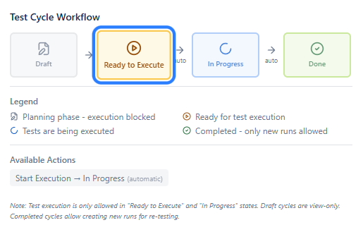 Test Cycles
