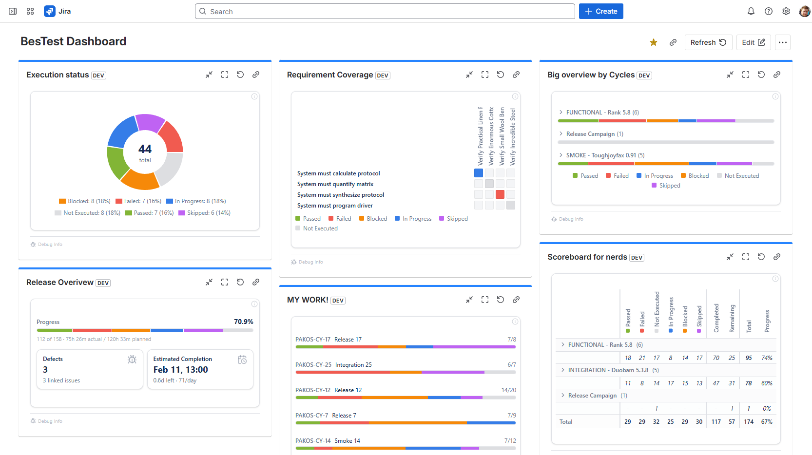 Jira dashboard gadgets showing test management data