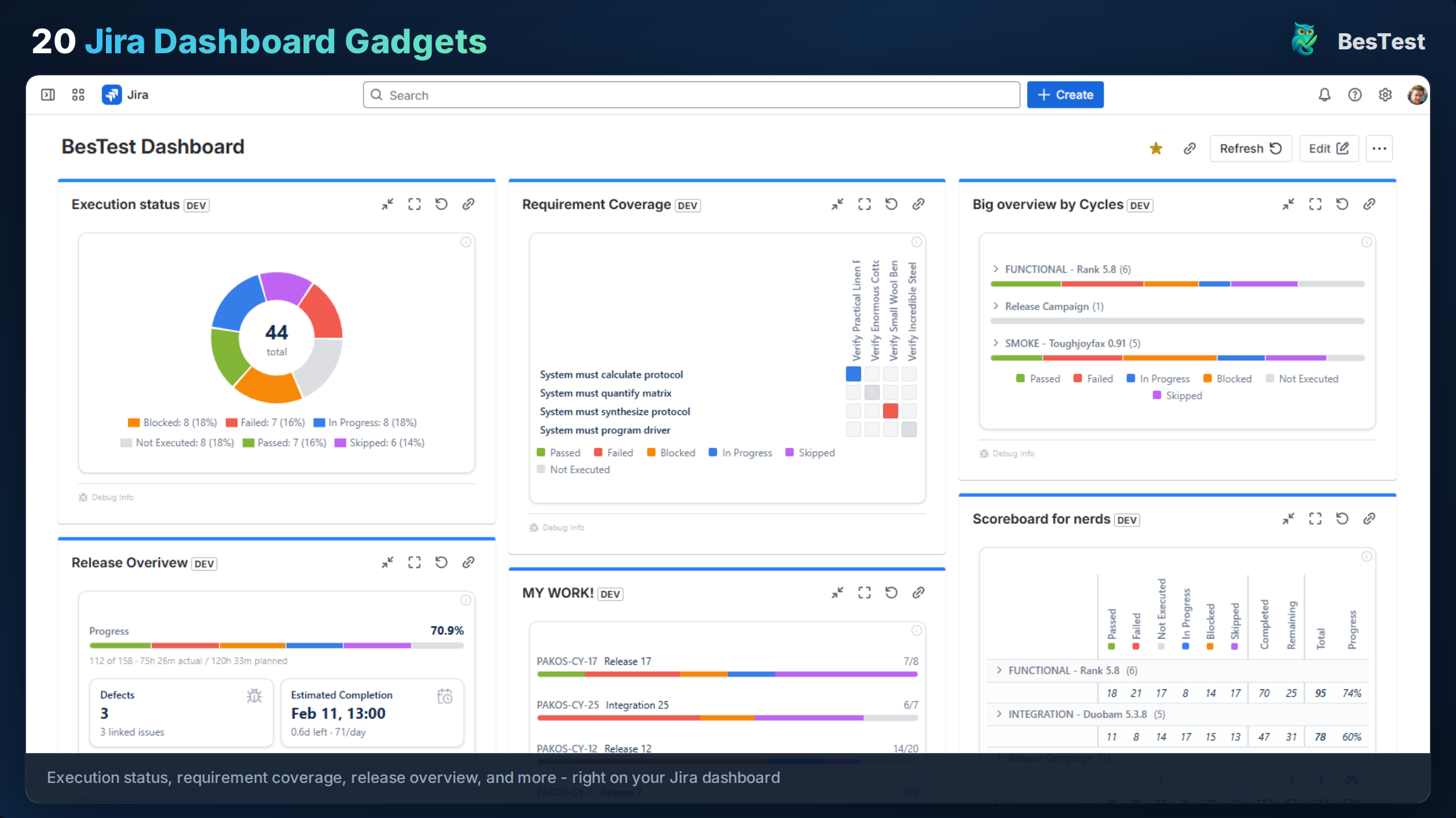 UAT dashboard gadgets on a Jira dashboard showing UAT report, coverage, and sign-off readiness
